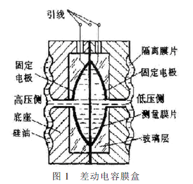 差動電容膜盒