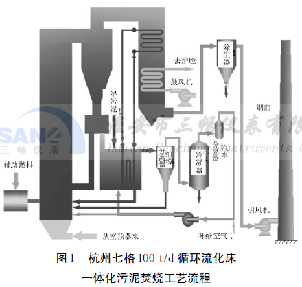 杭州七格100 t /d 循環(huán)流化床 一體化污泥焚燒工藝流程
