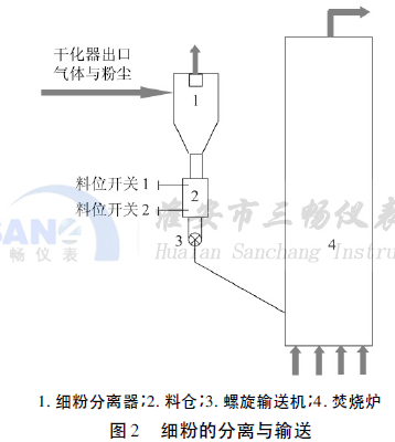 細粉的分離與輸送
