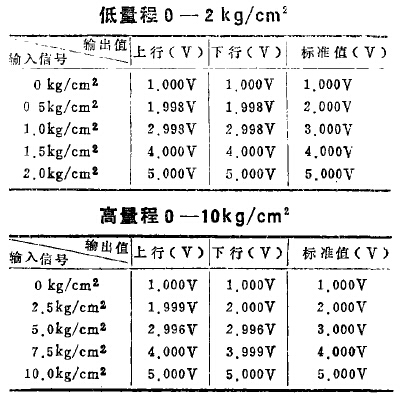 壓力變送器在室溫下低量程和高量程的精度測試