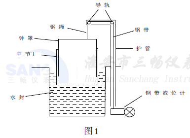原先的鋼帶液位計測量安裝示意圖