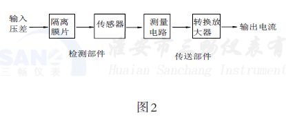 差壓變送器工作原理示意圖