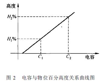 電容與物位百分高度關(guān)系曲線圖