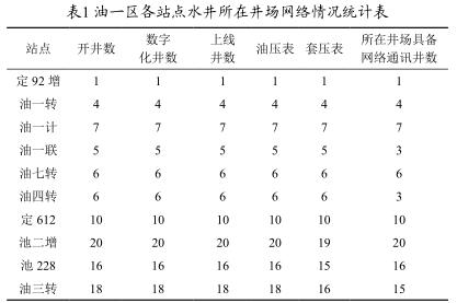 油一區(qū)各站點水井所在井場網(wǎng)絡情況統(tǒng)計表