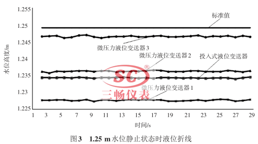 1.25 m水位靜止?fàn)顟B(tài)時(shí)液位折線