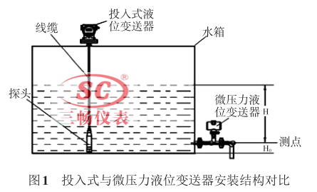 投入式與微壓力液位變送器安裝結(jié)構(gòu)對(duì)比
