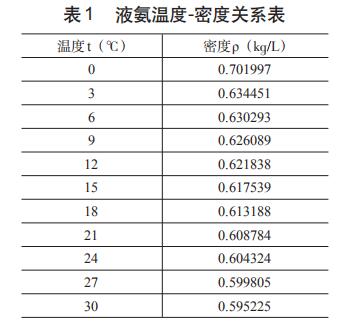 液氨溫度-密度關(guān)系表