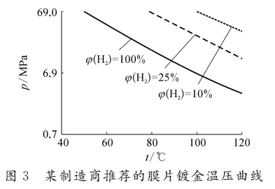 tuijian的膜片鍍金溫壓曲線