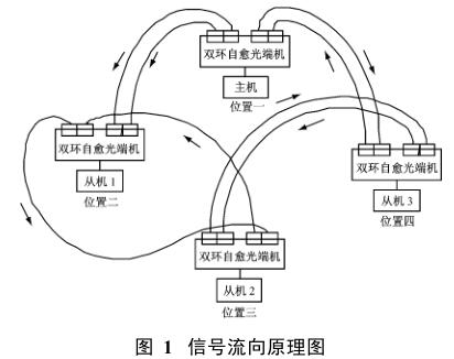 信號流向原理圖