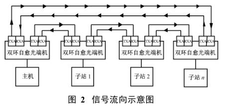 信號流向示意圖