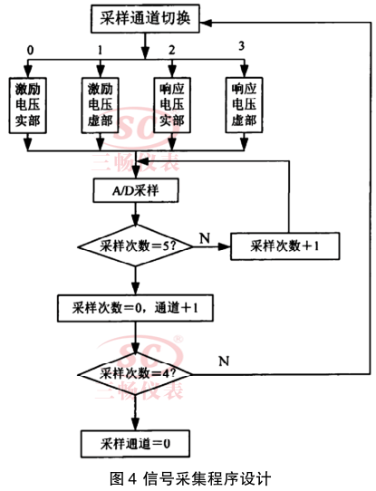 信號(hào)采集程序設(shè)計(jì)