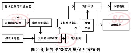 射頻導(dǎo)納物位測(cè)量?jī)x系統(tǒng)框圖