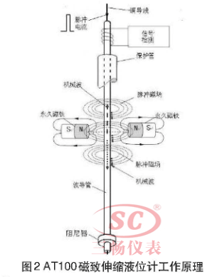 磁致伸縮液位計(jì)工作原理圖