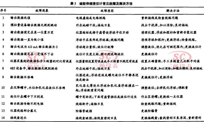 磁致伸縮液位計常見故障與處理方法