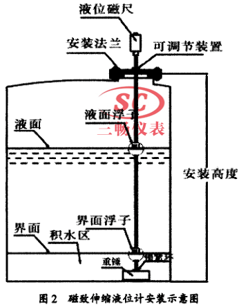 磁致伸縮液位計安裝示意圖