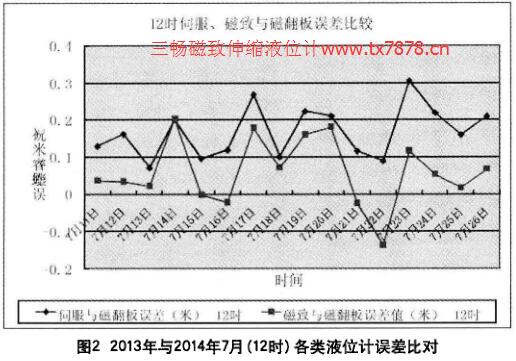2013年與2014年7月(12時)各類液位計誤差比