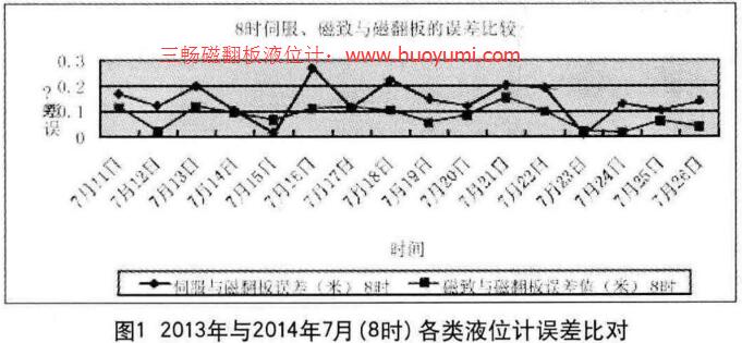 2013年與2014年7月(8時)各類液位計誤差比對