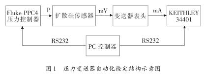 壓力變送器自動化檢定結(jié)構(gòu)示意圖