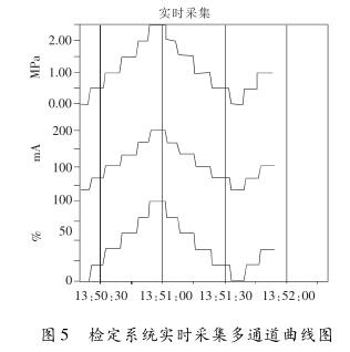 檢定系統(tǒng)實時采集多通道曲線圖