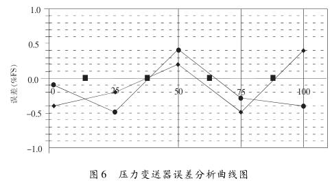 壓力變送器誤差分析曲線圖