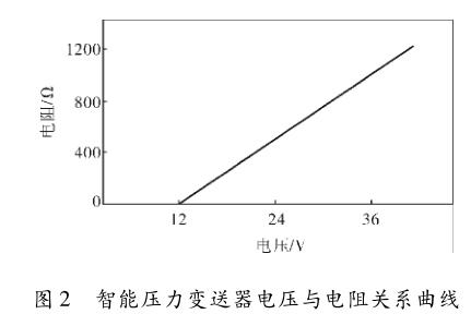 智能壓力變送器電壓與電阻關系曲線