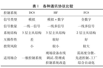 各種通訊協(xié)議比較