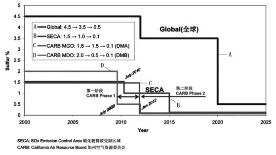 IMO 和 CARB 燃油硫含量限值及應(yīng)用階段