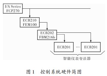 控制系統(tǒng)硬件簡圖