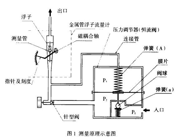 金屬管轉(zhuǎn)子流量計(jì)測(cè)量示意圖