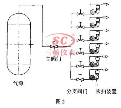 吹掃裝置圖