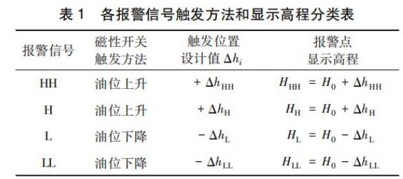 各報(bào)警信號(hào)觸發(fā)方法和顯示高程分類(lèi)表