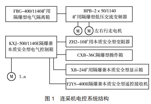 連采機(jī)電控系統(tǒng)結(jié)構(gòu)