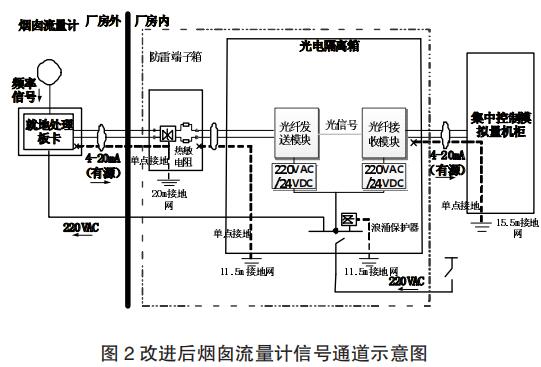 改進(jìn)后煙囪流量計信號通道示意圖