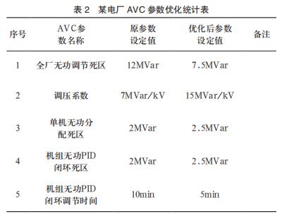 某電廠 AVC 參數(shù)優(yōu)化統(tǒng)計表