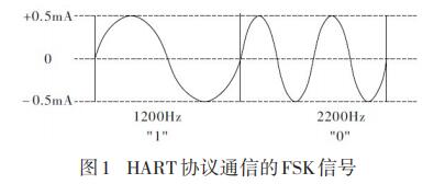 HART協(xié)議通信的FSK信號(hào)