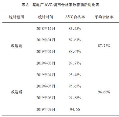 某電廠 AVC 調(diào)節(jié)合格率改善前后對比表