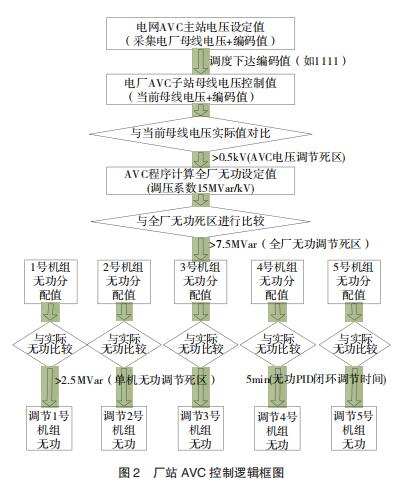 廠站 AVC 控制邏輯框圖