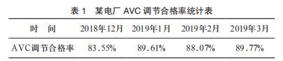 某電廠 AVC 調(diào)節(jié)合格率統(tǒng)計表