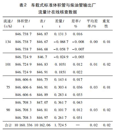 車載式標(biāo)準(zhǔn)體積管與柴油管輸出廠 流量計(jì)在線核查數(shù)據(jù)