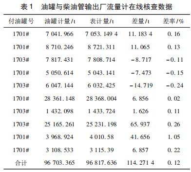 油罐與柴油管輸出廠流量計(jì)在線核查數(shù)據(jù)