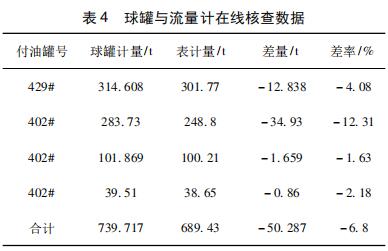 球罐與流量計(jì)在線核查數(shù)據(jù)