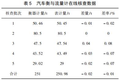 汽車衡與流量計(jì)在線核查數(shù)據(jù)