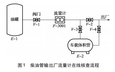 柴油管輸出廠流量計(jì)在線核查流程