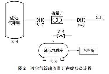 液化氣管輸流量計(jì)在線核查流程