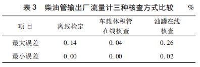 柴油管輸出廠流量計(jì)三種核查方式比較