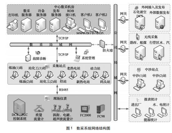 數(shù)采系統(tǒng)網(wǎng)絡(luò)結(jié)構(gòu)圖