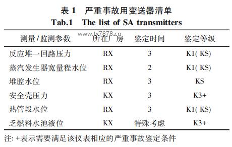 嚴重事故用變送器清單