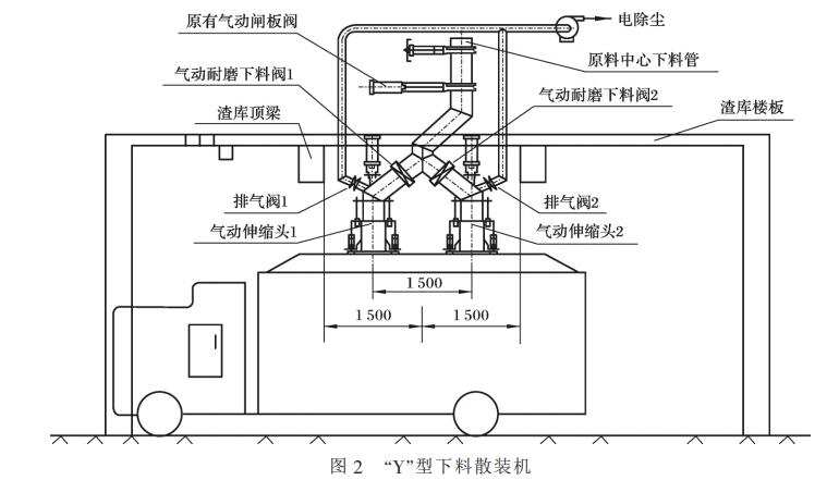 “Y”型下料散裝機