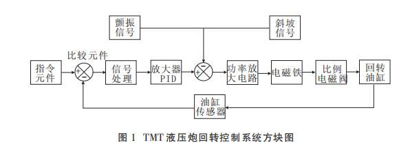 TMT 液壓炮回轉(zhuǎn)控制系統(tǒng)方塊圖
