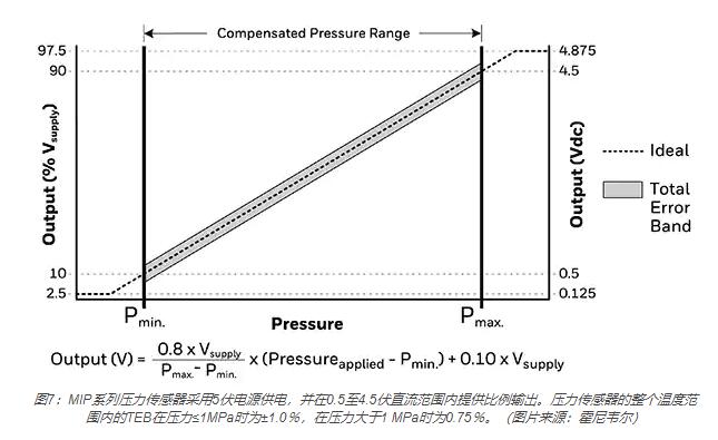 MIP系列壓力傳感器采用5伏電源供電